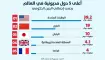 أعلى 5 دول مديونية في العالم